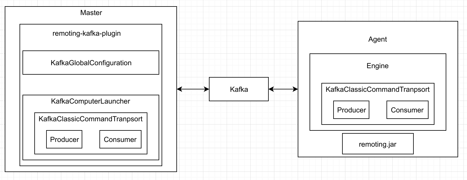 remoting kafka architecture